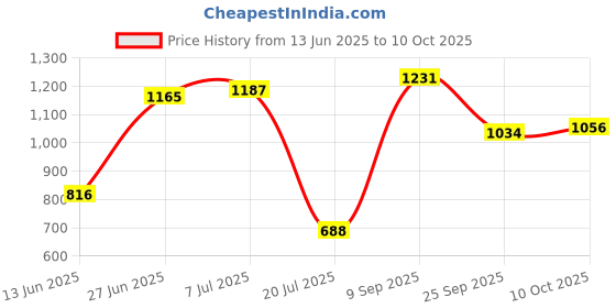ajio.com carlton london Women Flat Shoes with Mesh Upper carlton london Price History Graph from 13 Jun 2025 to 10 Oct 2025