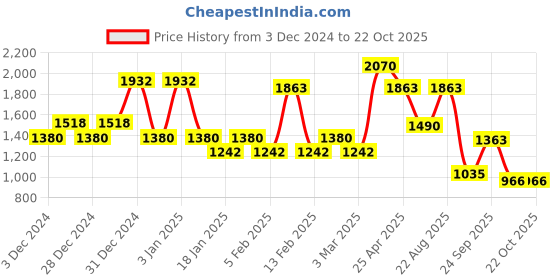 ajio.com red tape Women Flat Sneakers red tape Price History Graph from 3 Dec 2024 to 22 Oct 2025