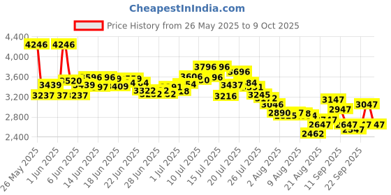 ajio.com nike Women Flex Experience Run 11 Running Shoes nike Price History Graph from 26 May 2025 to 9 Oct 2025