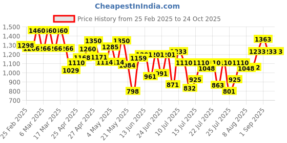 ajio.com dolce crudo Women Flexi Waist Jeans dolce crudo Price History Graph from 25 Feb 2025 to 24 Oct 2025