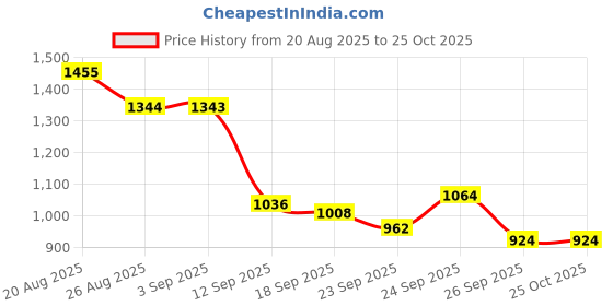 ajio.com puma Women Flexi Waist Straight Track Pants puma Price History Graph from 20 Aug 2025 to 24 Oct 2025