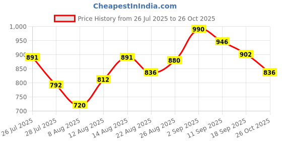 ajio.com styli Women Flexi Waist Wide Trackpant styli Price History Graph from 26 Jul 2025 to 26 Oct 2025
