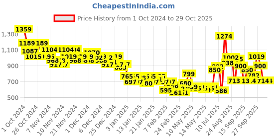 ajio.com marks & spencer Women Flexifit Non-Wired Bralette Bra marks & spencer Price History Graph from 1 Oct 2024 to 28 Oct 2025