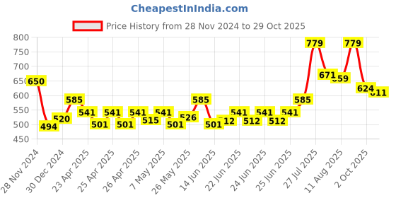 ajio.com cl sports Women Flip Flops cl sports Price History Graph from 28 Nov 2024 to 29 Oct 2025