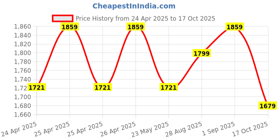 ajio.com louis stitch Women Flip Flops louis stitch Price History Graph from 24 Apr 2025 to 17 Oct 2025