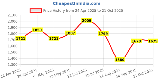 ajio.com louis stitch Women Flip Flops louis stitch Price History Graph from 24 Apr 2025 to 20 Oct 2025