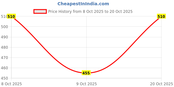 ajio.com asian Women Flip Flops asian Price History Graph from 8 Oct 2025 to 20 Oct 2025