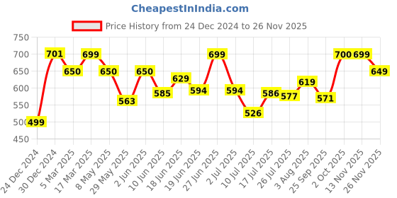 ajio.com pairs4u Women Flip-Flops with Canvas upper pairs4u Price History Graph from 24 Dec 2024 to 26 Nov 2025
