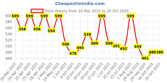 ajio.com pairs4u Women Flip-Flops with Canvas Upper pairs4u Price History Graph from 18 Mar 2025 to 19 Oct 2025