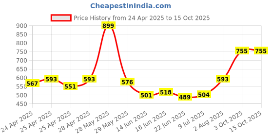 ajio.com opive fashion hub Women Flip-Flops with Canvas Upper opive fashion hub Price History Graph from 24 Apr 2025 to 15 Oct 2025
