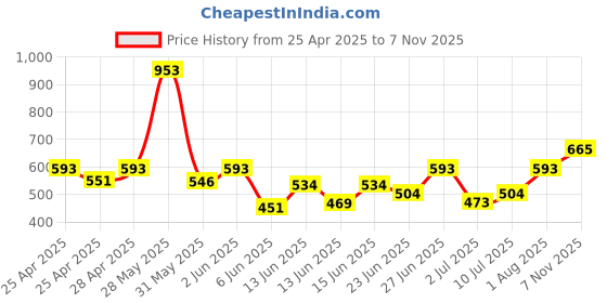 ajio.com opive fashion hub Women Flip-Flops with Canvas Upper opive fashion hub Price History Graph from 25 Apr 2025 to 7 Nov 2025