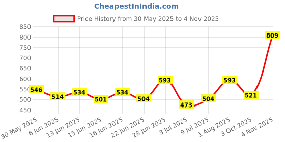 ajio.com opive fashion hub Women Flip-Flops with Canvas Upper opive fashion hub Price History Graph from 30 May 2025 to 4 Nov 2025
