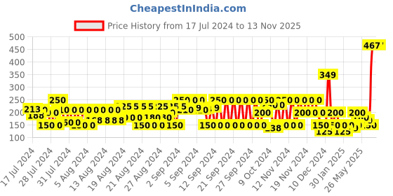 ajio.com frisbee Women Flip-Flops with Contest Thong Straps frisbee Price History Graph from 17 Jul 2024 to 12 Nov 2025
