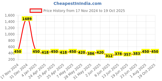 ajio.com foot trends Women Flip-Flops with EVA upper foot trends Price History Graph from 17 Nov 2024 to 19 Oct 2025