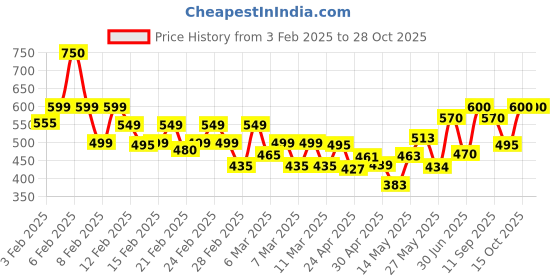 ajio.com trase Women Flip-Flops with EVA upper trase Price History Graph from 3 Feb 2025 to 27 Oct 2025