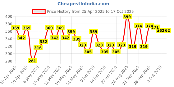 ajio.com ginger by lifestyle Women Flip-Flops With EVA Upper ginger by lifestyle Price History Graph from 25 Apr 2025 to 16 Oct 2025