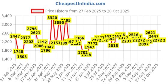 ajio.com crocs Women Flip-Flops with EVA Upper crocs Price History Graph from 27 Feb 2025 to 20 Oct 2025