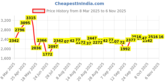 ajio.com crocs Women Flip-Flops With EVA Upper crocs Price History Graph from 8 Mar 2025 to 5 Nov 2025