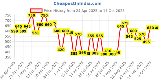 ajio.com carlton london Women Flip-Flops with EVA Upper carlton london Price History Graph from 24 Apr 2025 to 16 Oct 2025