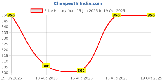 ajio.com rosemead Women Flip-Flops with EVA Upper rosemead Price History Graph from 15 Jun 2025 to 18 Oct 2025