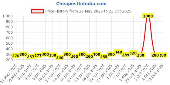 ajio.com aadi Women Flip-Flops with EVA upper aadi Price History Graph from 27 May 2025 to 23 Oct 2025