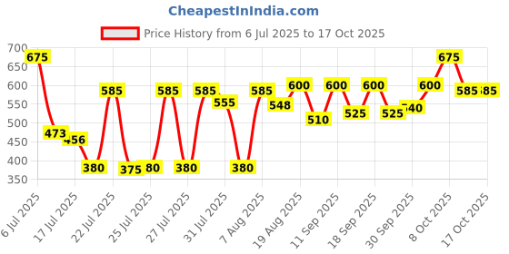 ajio.com carlton london Women Flip-Flops with EVA upper carlton london Price History Graph from 6 Jul 2025 to 16 Oct 2025