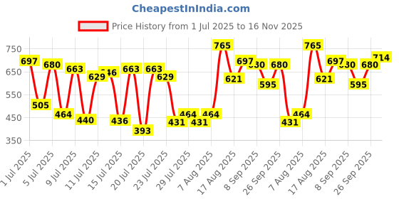 ajio.com carlton london Women Flip-Flops with EVA upper carlton london Price History Graph from 1 Jul 2025 to 16 Nov 2025