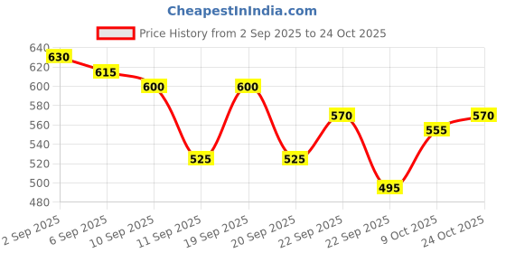 ajio.com carlton london Women Flip-Flops with EVA Upper carlton london Price History Graph from 2 Sep 2025 to 24 Oct 2025