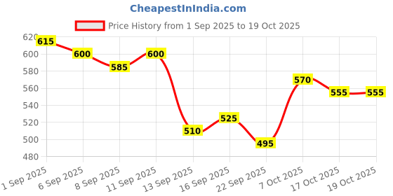 ajio.com carlton london Women Flip-Flops with EVA Upper carlton london Price History Graph from 1 Sep 2025 to 19 Oct 2025