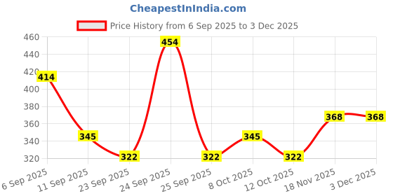 ajio.com red tape Women Flip-Flops with EVA Upper red tape Price History Graph from 6 Sep 2025 to 2 Dec 2025