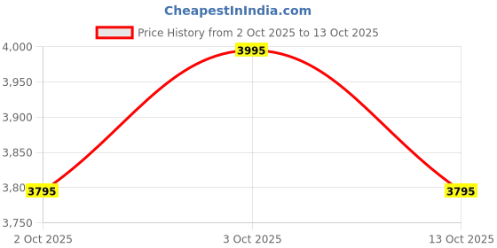ajio.com crocs Women Flip-Flops with EVA Upper crocs Price History Graph from 2 Oct 2025 to 13 Oct 2025