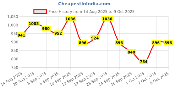 ajio.com onsole Women Flip-Flops with Faux Leather Upper onsole Price History Graph from 14 Aug 2025 to 9 Oct 2025