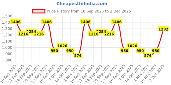 ajio.com onsole Women Flip-Flops with Faux Leather Upper onsole Price History Graph from 10 Sep 2025 to 2 Dec 2025