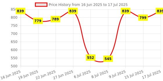 ajio.com bata Women Flip-Flops with Open Toes Ring bata Price History Graph from 16 Jun 2025 to 17 Jul 2025