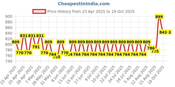 ajio.com max Women Flip-Flops with PU Upper max Price History Graph from 23 Apr 2025 to 16 Oct 2025