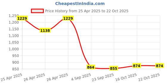 ajio.com chupps Women Flip Flops with PU Upper chupps Price History Graph from 25 Apr 2025 to 22 Oct 2025