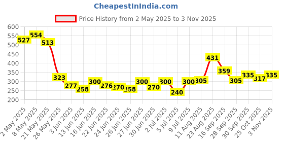 ajio.com bata Women Flip-Flops with Rubber upper bata Price History Graph from 2 May 2025 to 3 Nov 2025