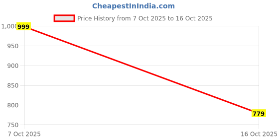 ajio.com liberty Women Flip-Flops with Rubber Upper liberty Price History Graph from 7 Oct 2025 to 16 Oct 2025