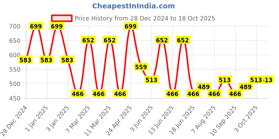 ajio.com red tape Women Flip-Flops with Synthetic fibre upper red tape Price History Graph from 28 Dec 2024 to 18 Oct 2025