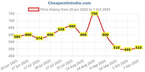 ajio.com elle Women Flip-Flops with Synthetic Upper elle Price History Graph from 20 Jun 2025 to 7 Oct 2025