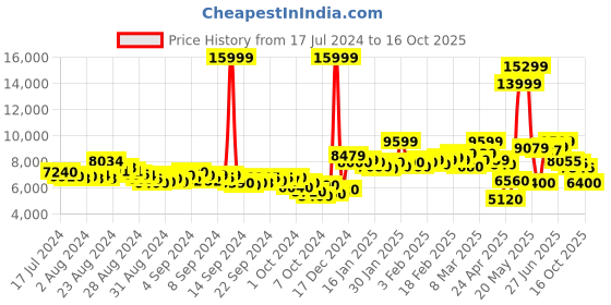 ajio.com reebok Women Floatride Energy Symmetros 2 Running Shoes reebok Price History Graph from 17 Jul 2024 to 16 Oct 2025