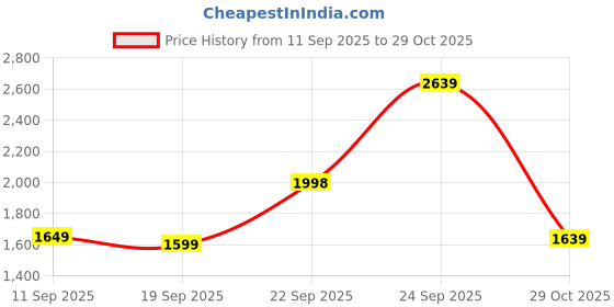 ajio.com soch Women Floral 3-Piece Unstitched Dress Material soch Price History Graph from 11 Sep 2025 to 29 Oct 2025