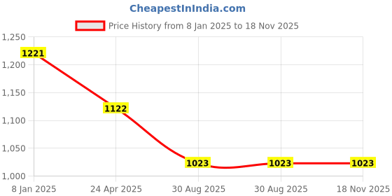 ajio.com swishchick Women Floral A-line Dress swishchick Price History Graph from 8 Jan 2025 to 18 Nov 2025