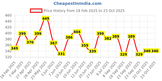 ajio.com lookshine Women Floral A-line Dress lookshine Price History Graph from 18 Feb 2025 to 23 Oct 2025