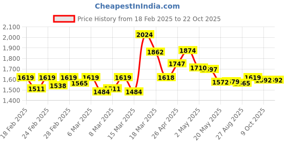 ajio.com globus Women Floral A-line Dress globus Price History Graph from 18 Feb 2025 to 22 Oct 2025
