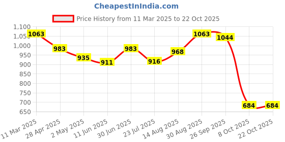 ajio.com zelena Women Floral A-Line Dress zelena Price History Graph from 11 Mar 2025 to 21 Oct 2025