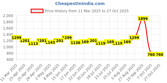 ajio.com zelena Women Floral A-Line Dress zelena Price History Graph from 11 Mar 2025 to 27 Oct 2025