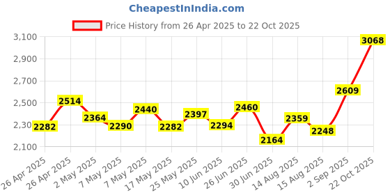 ajio.com fashor Women Floral A-Line Dress fashor Price History Graph from 26 Apr 2025 to 22 Oct 2025