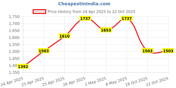 ajio.com fashor Women Floral A-Line Dress fashor Price History Graph from 24 Apr 2025 to 21 Oct 2025