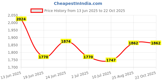 ajio.com the mom store Women Floral A-Line Dress the mom store Price History Graph from 13 Jun 2025 to 21 Oct 2025